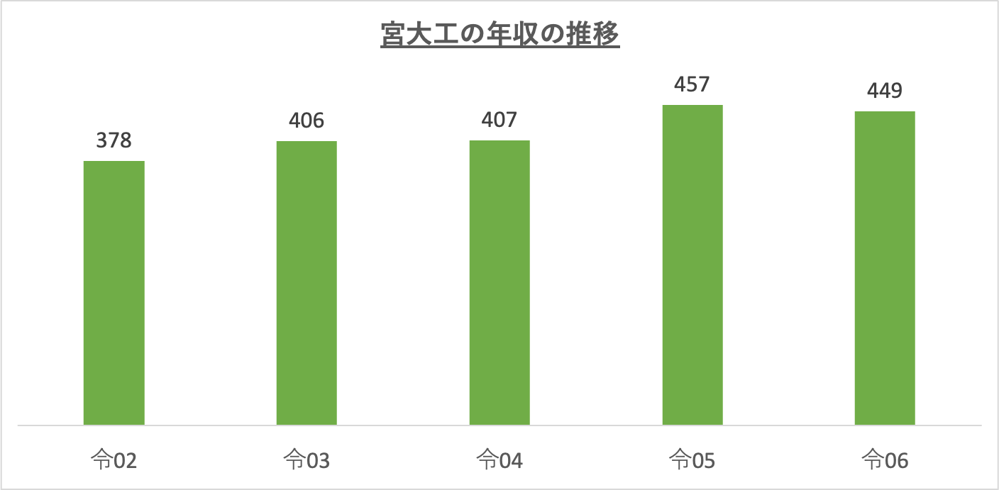 宮大工の年収の推移_r6