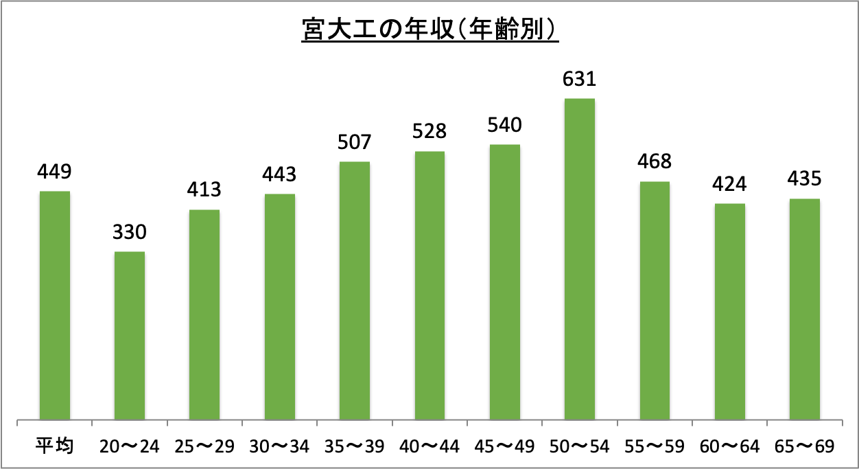 宮大工の年収(年齢別)_r6