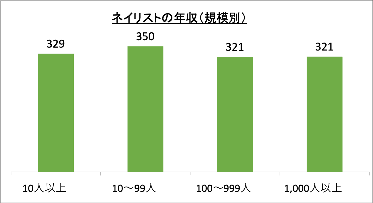ネイリストの年収(規模別)_r6