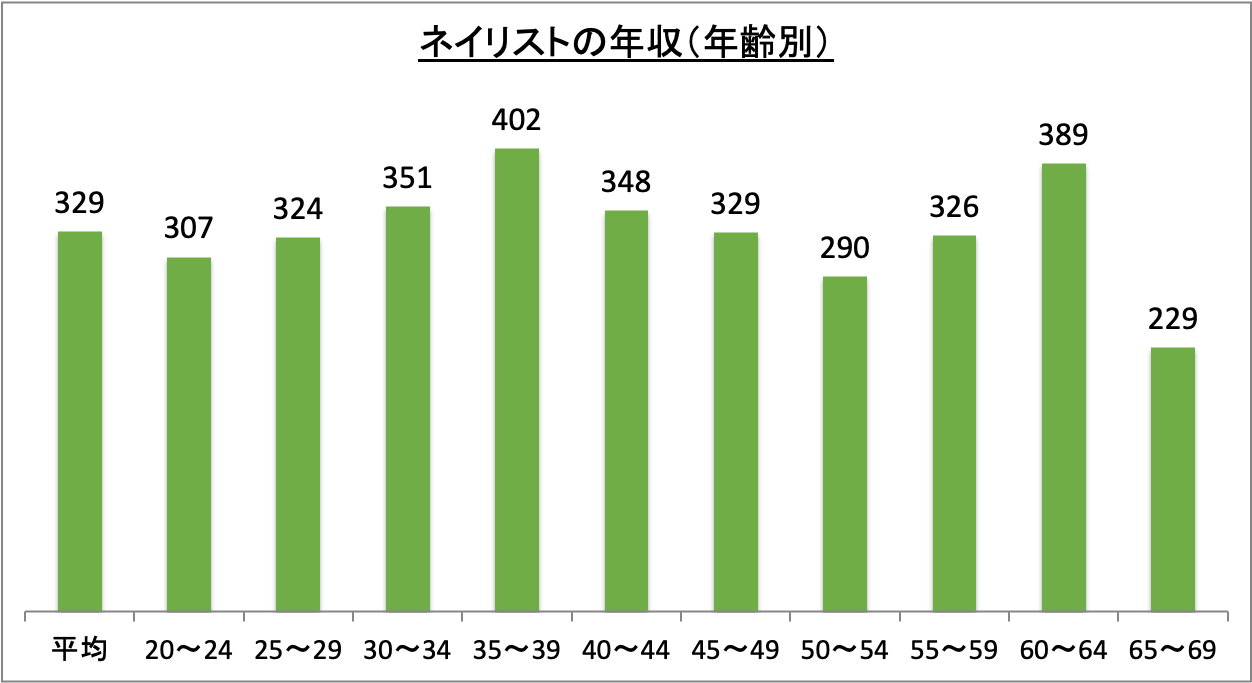 ネイリストの年収(年齢別)_r6