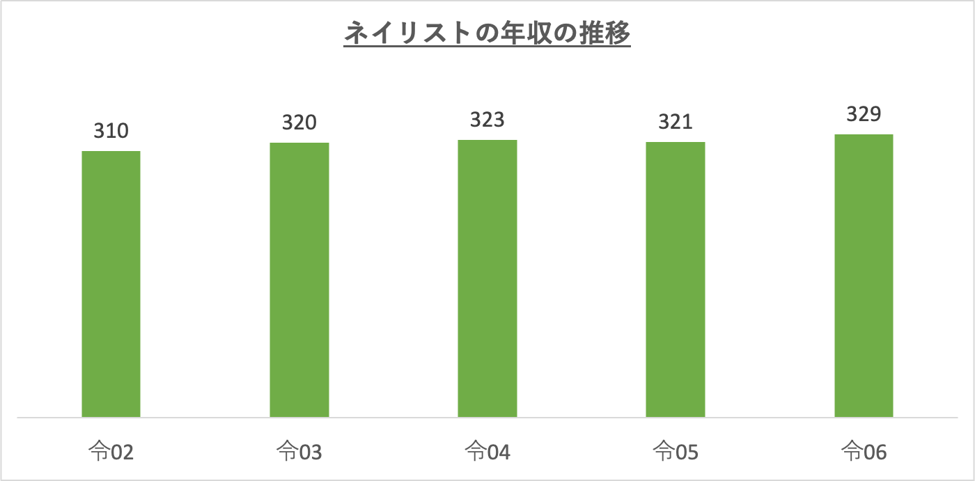 ネイリストの年収の推移_r6