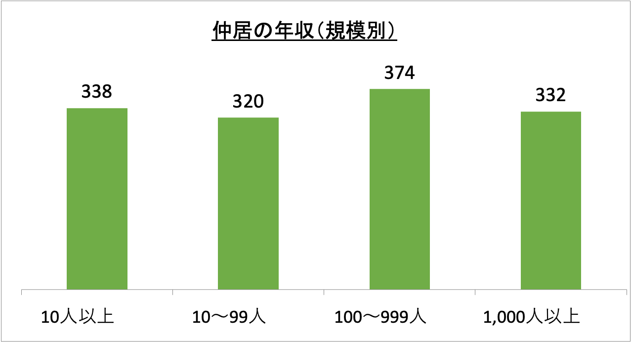 仲居の年収(規模別)_r6