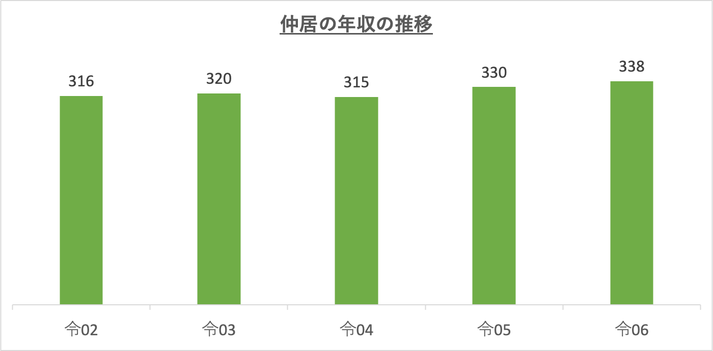 仲居の年収の推移_r6