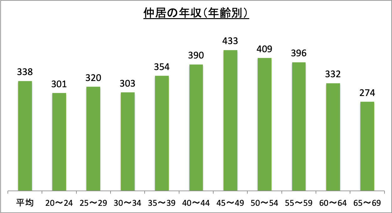 仲居の年収(年齢別)_r6