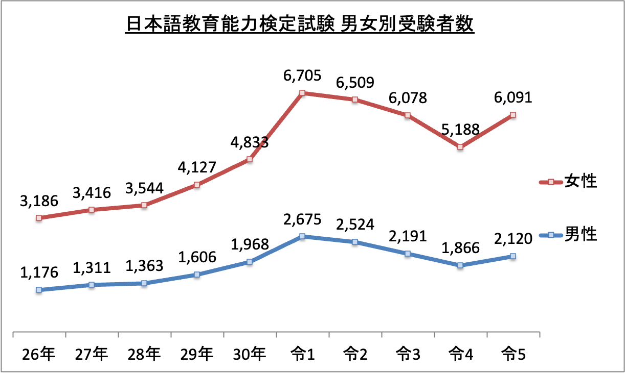 日本語教育能力検定試験男女別受験者数_令5