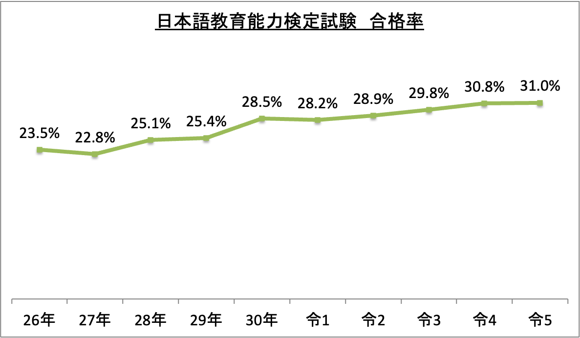 日本語教育能力検定試験合格率_令5