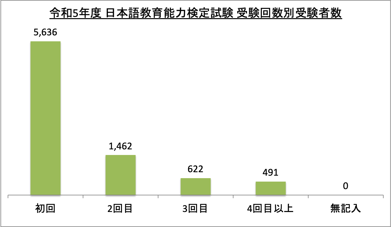 日本語教育能力検定試験受験回数別受験者数_令5