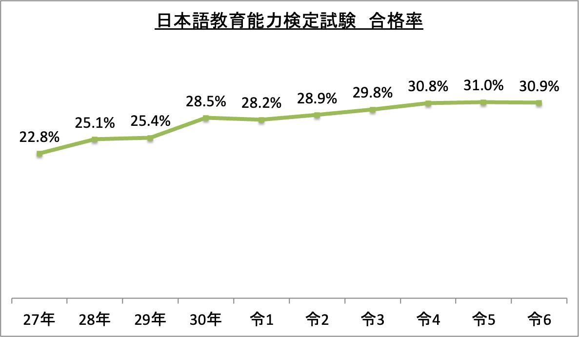 日本語教育能力検定試験合格率_令6