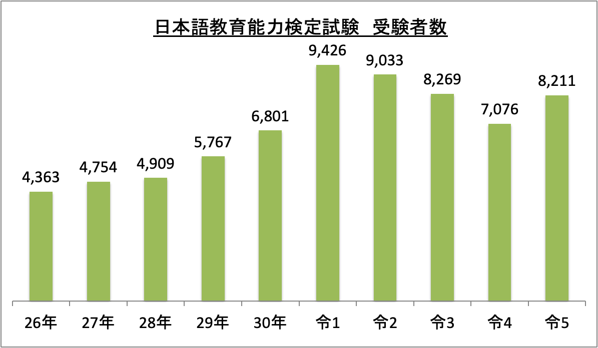 日本語教育能力検定試験受験者数_令5