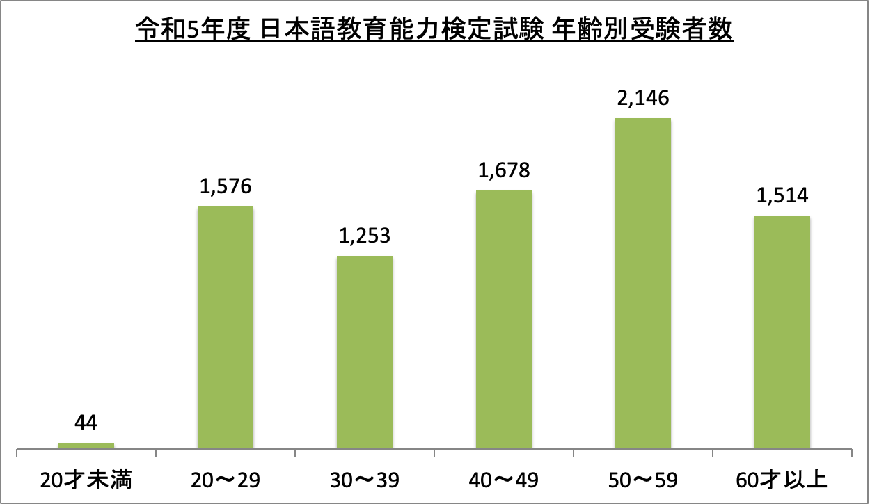 日本語教育能力検定試験年齢別受験者数_令5