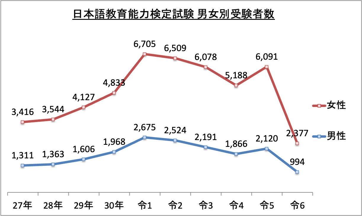 日本語教育能力検定試験男女別受験者数_令6