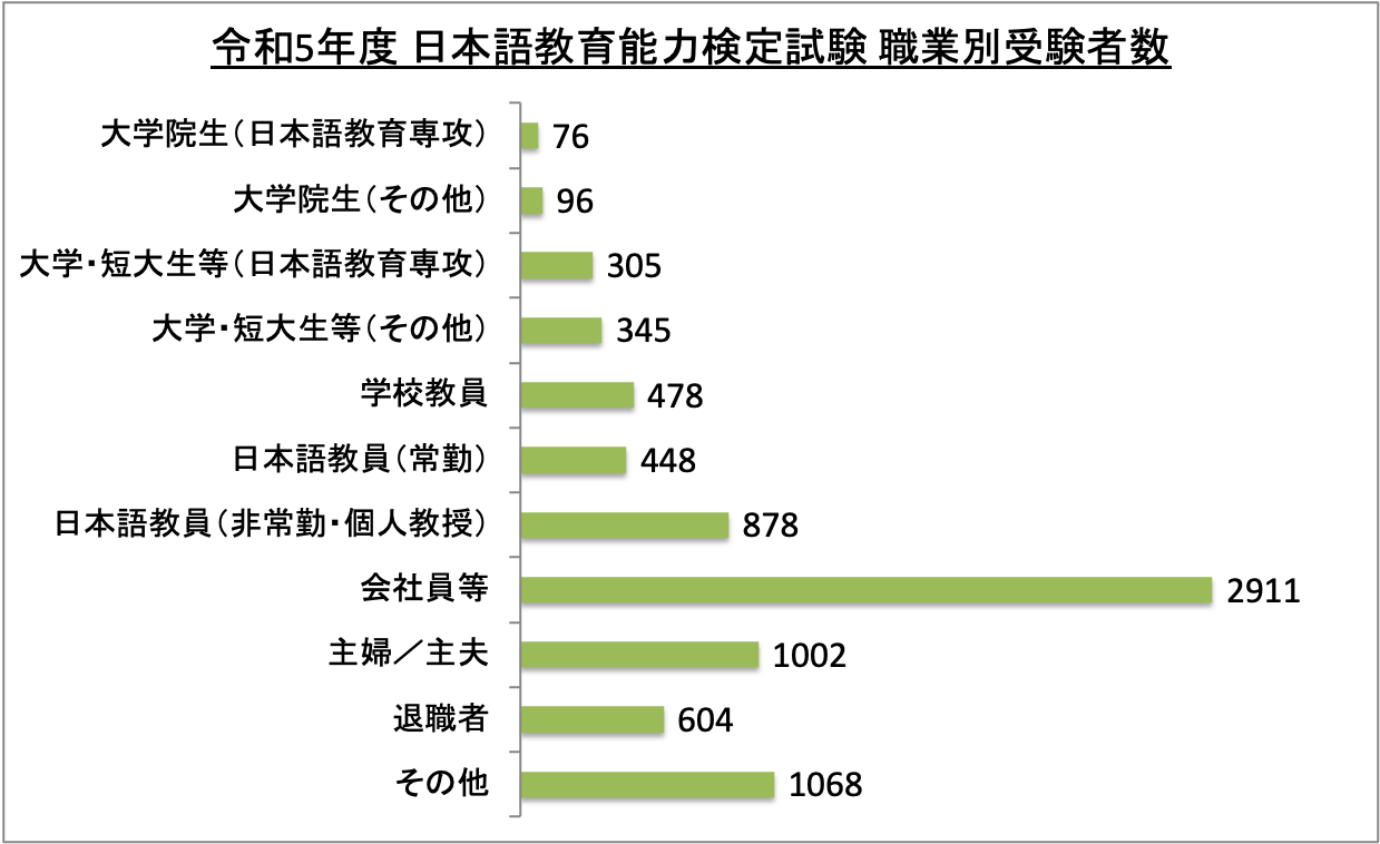 日本語教育能力検定試験職業別受験者数_令5