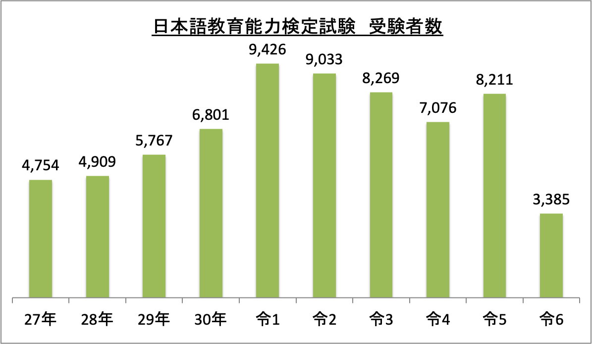 日本語教育能力検定試験受験者数_令6