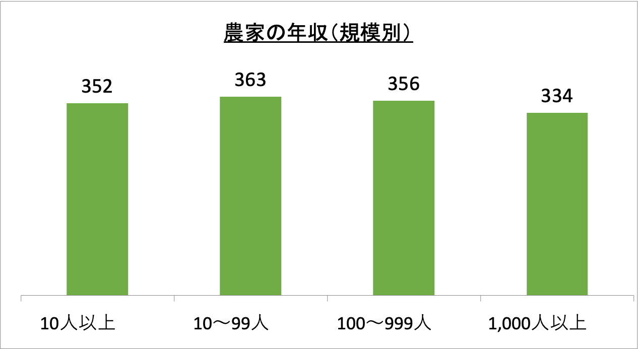 農家の年収(規模別)_r6