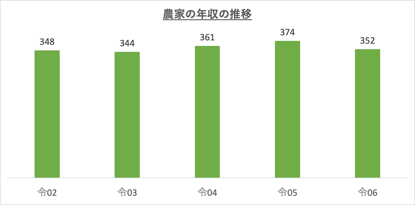 農家の年収の推移_r6