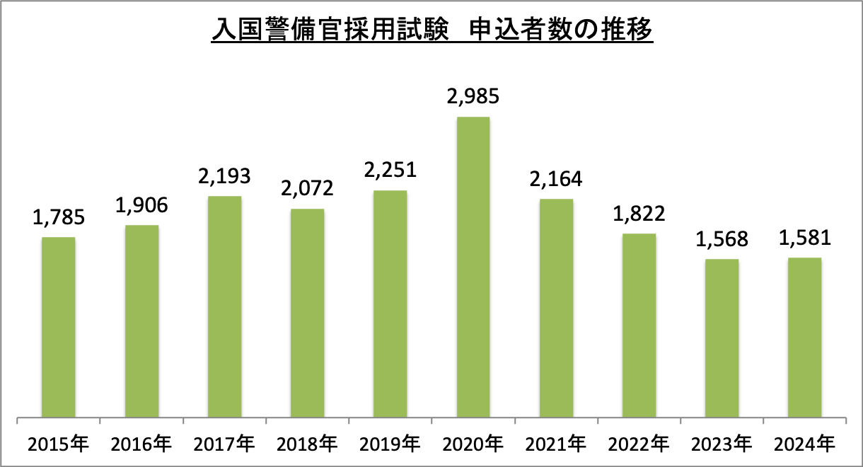 入国警備官採用試験申込者数の推移_2024