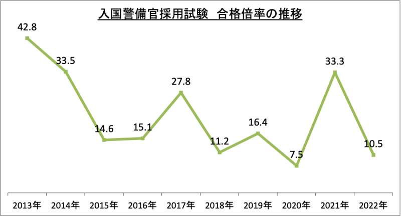 【2023年版】入国警備官採用試験の難易度と倍率の推移 | 入国警備官の仕事・なり方・年収・資格を解説 | キャリアガーデン