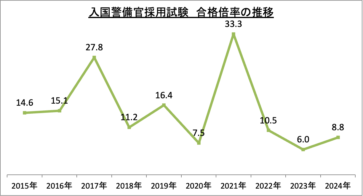 入国警備官採用試験合格倍率の推移_2024