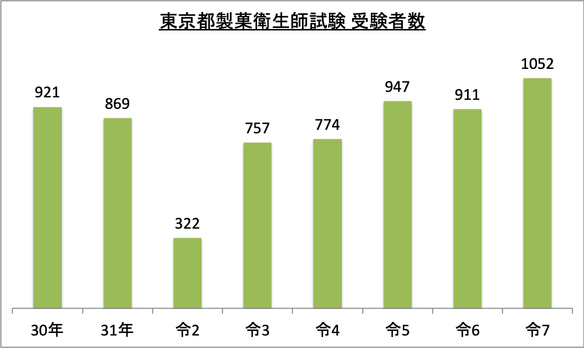 東京都製菓衛生師試験受験者数_令6