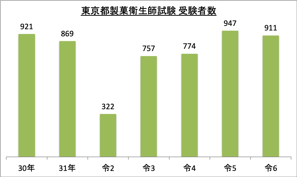 東京都製菓衛生師試験受験者数_令6