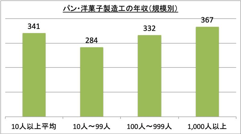 パン・洋菓子製造工の年収（規模別）_r1