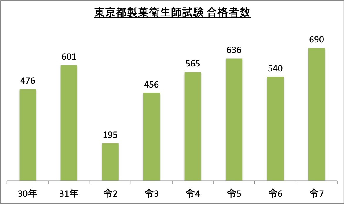 東京都製菓衛生師試験合格者数_令6