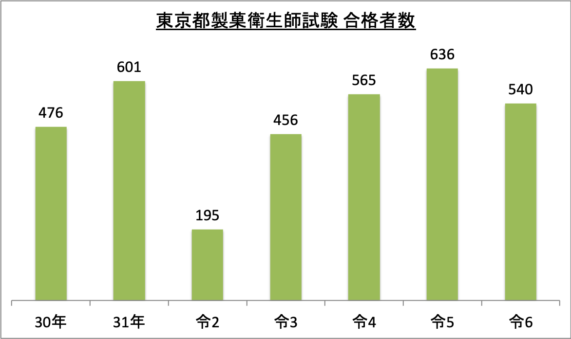 東京都製菓衛生師試験合格者数_令6