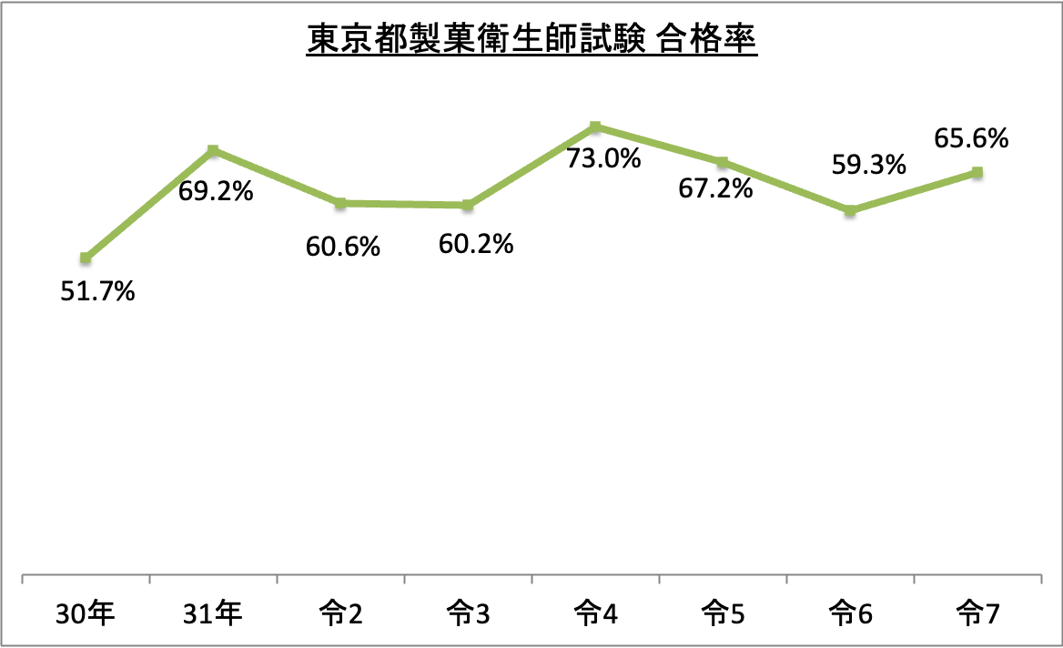 東京都製菓衛生師試験合格率_令6