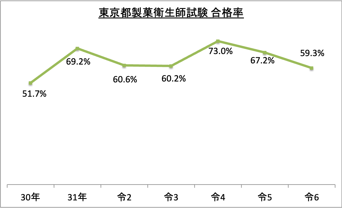 東京都製菓衛生師試験合格率_令6