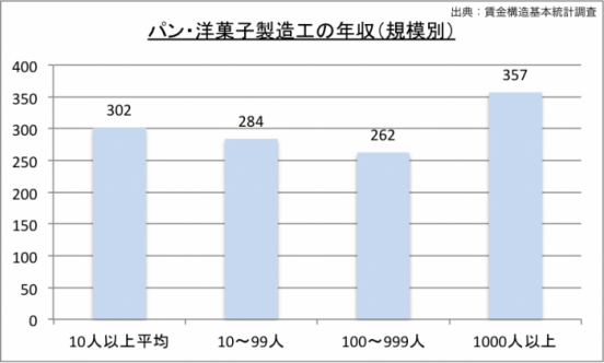パン・洋菓子製造工の規模別給料のグラフ