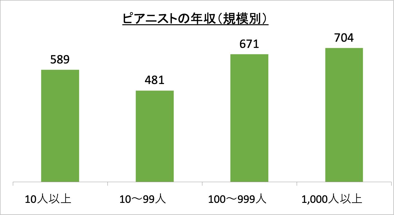 ピアニストの年収(規模別)_r6