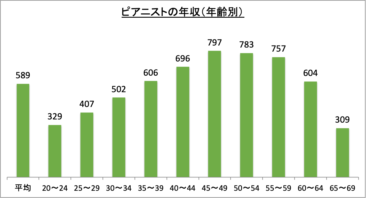 ピアニストの年収(年齢別)_r6