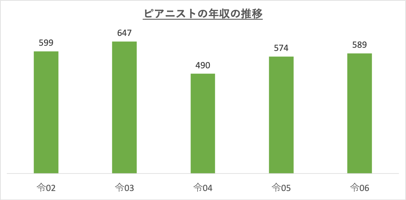 ピアニストの年収の推移_r6