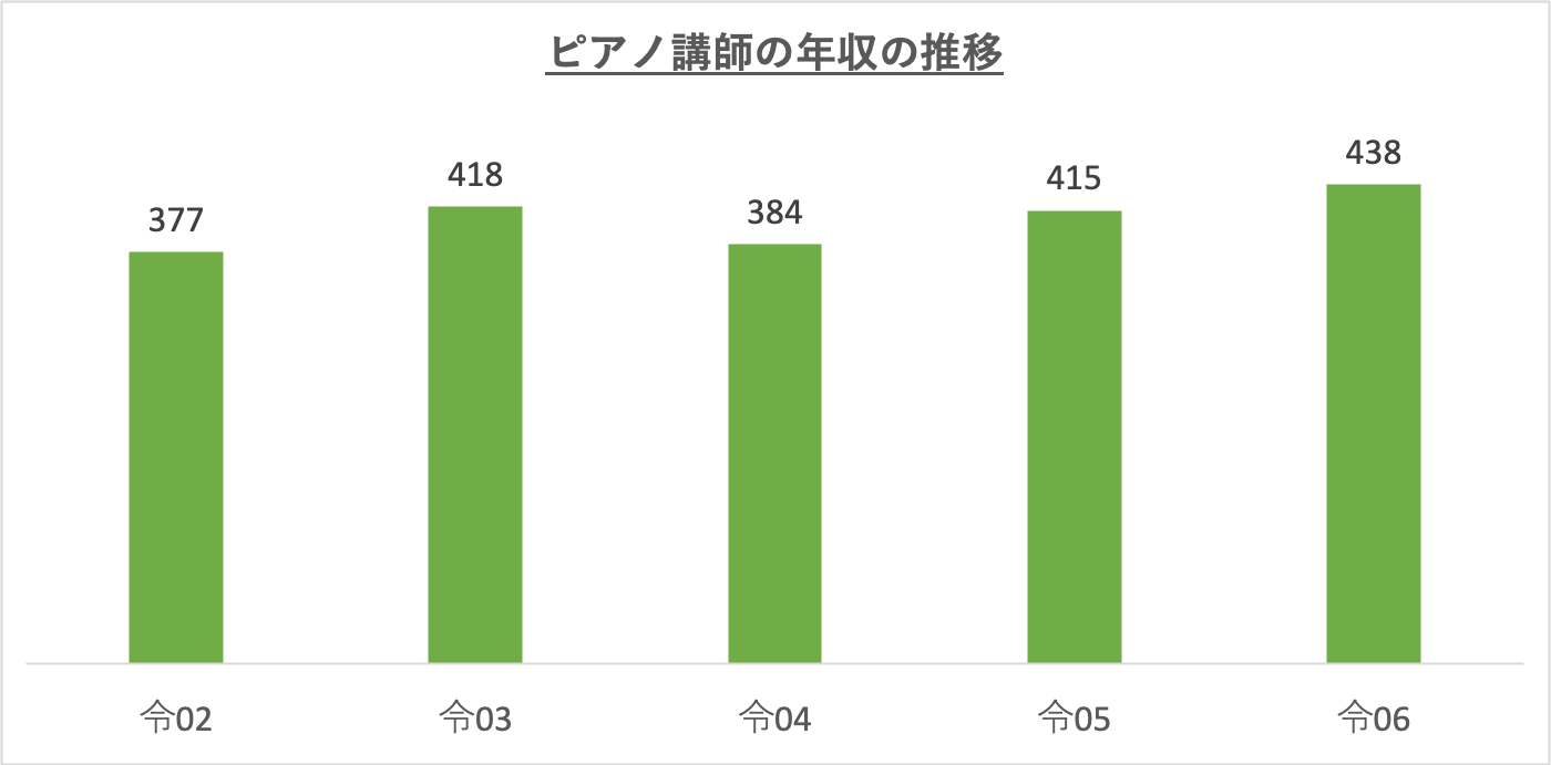 ピアノ講師の年収の推移_r6