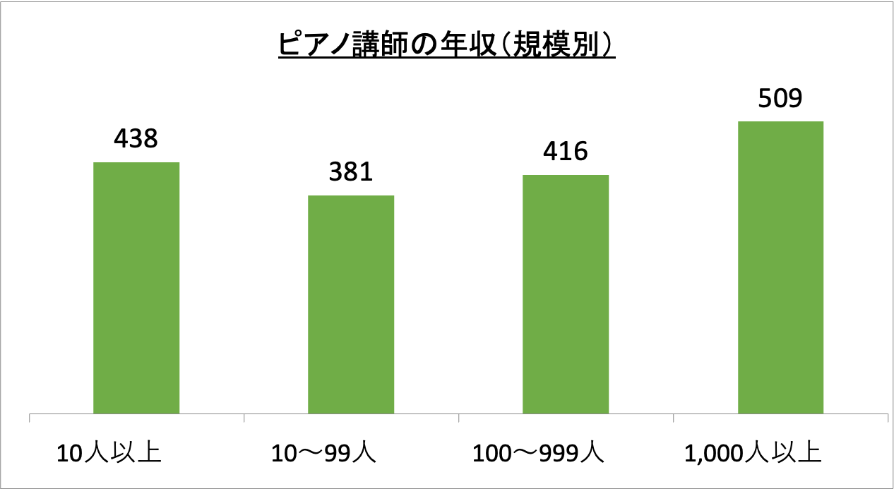 ピアノ講師の年収（規模別）_r6
