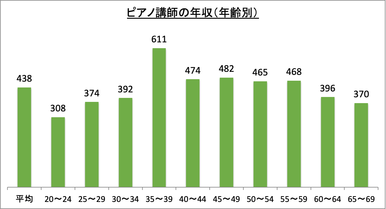 ピアノ講師の年収（年齢別）_r6