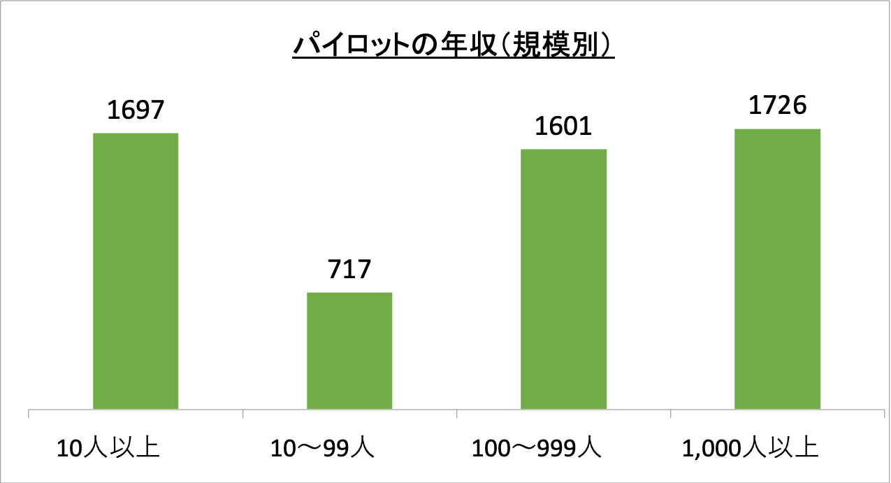 パイロットの年収(規模別)_r6