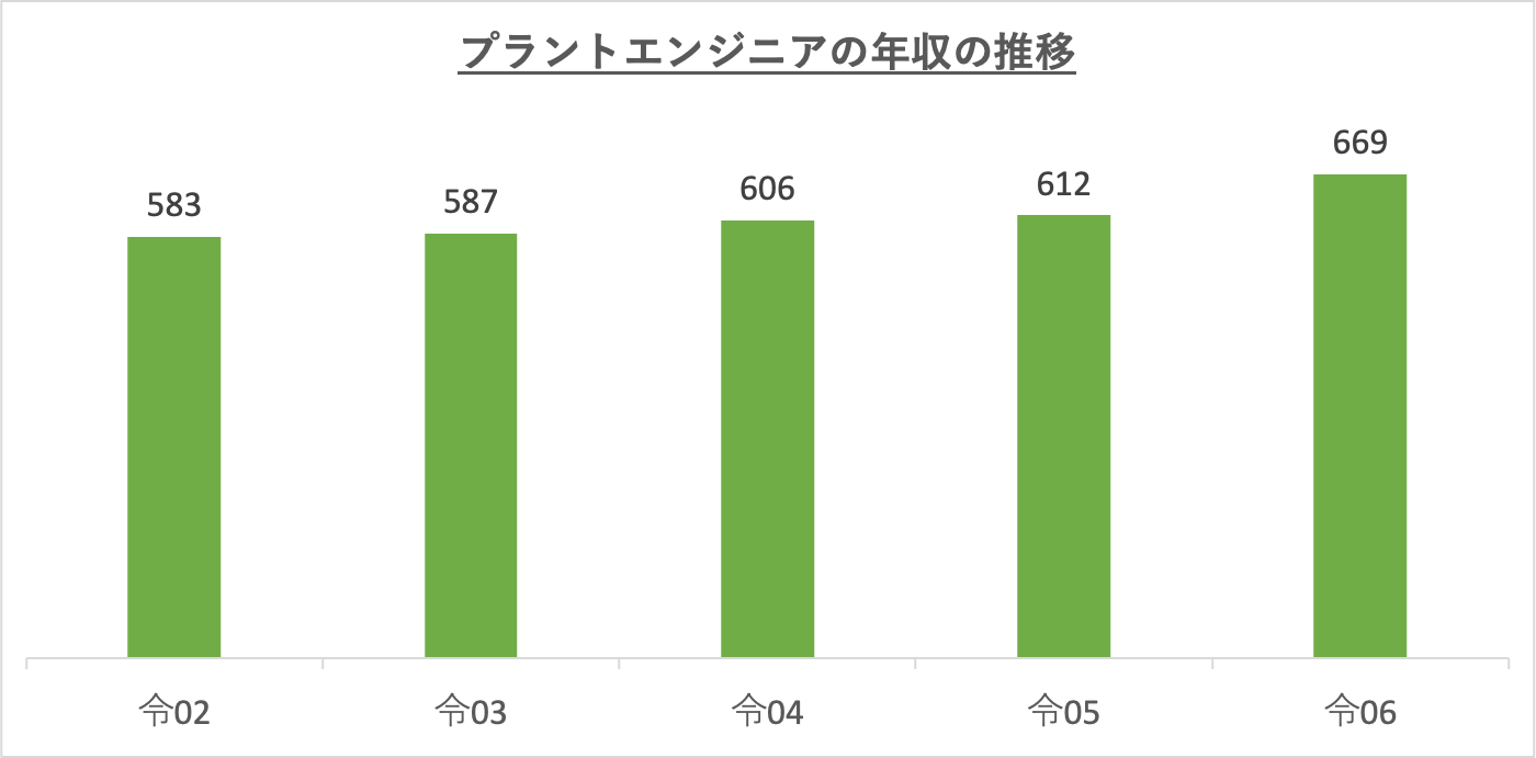 プラントエンジニアの年収の推移_r6