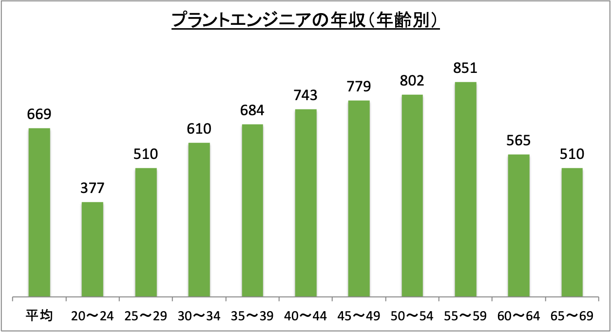 プラントエンジニアの年収（年齢別）_r6