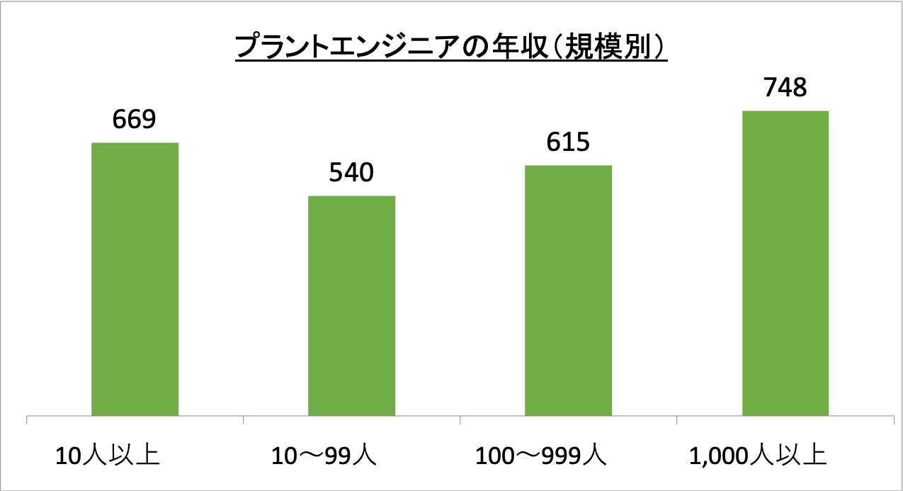プラントエンジニアの年収（規模別）_r6