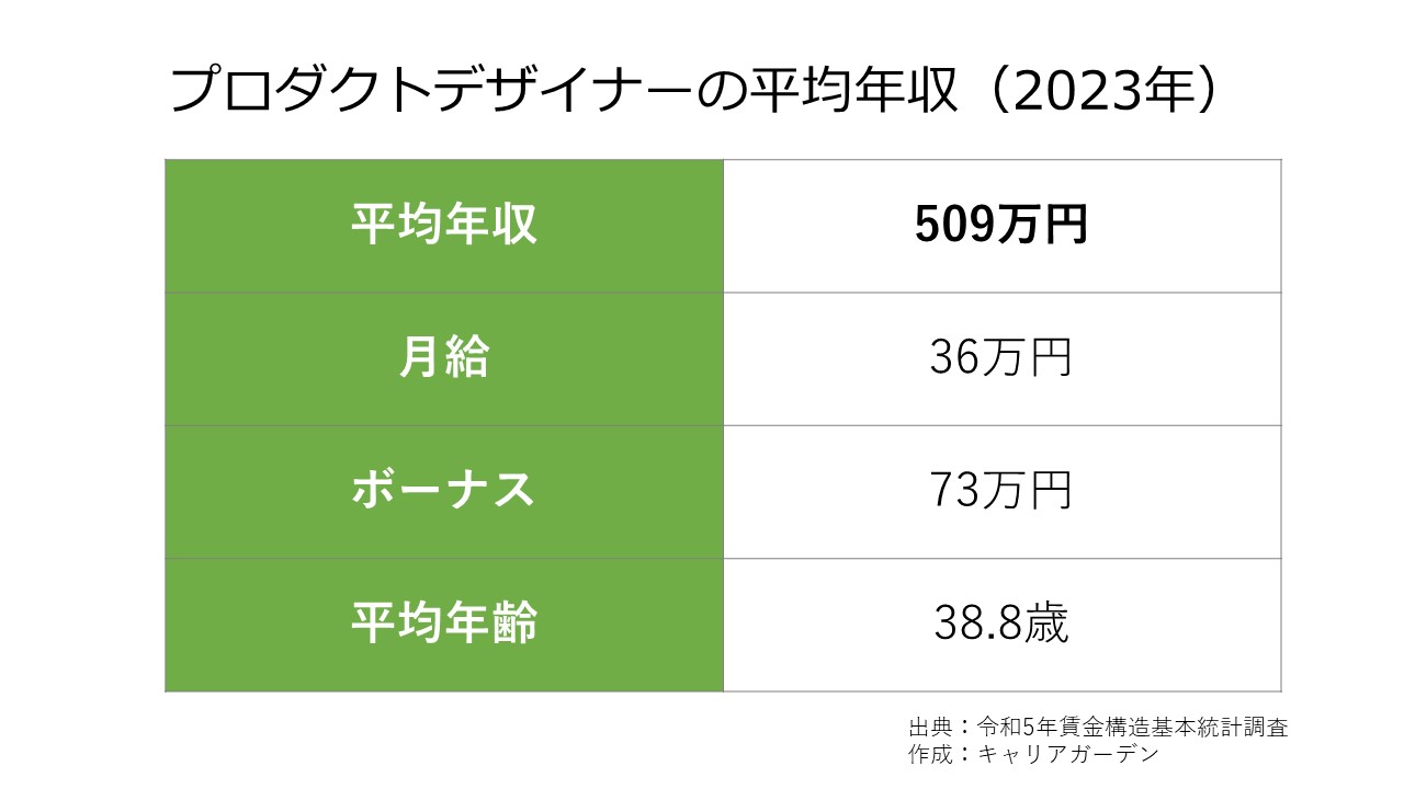 プロダクトデザイナーの平均年収_2023