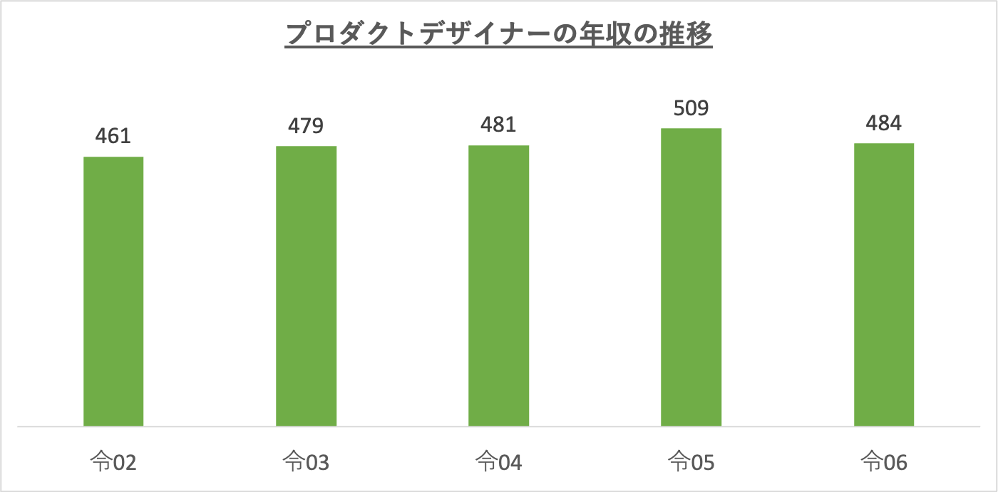 プロダクトデザイナーの年収の推移_r6