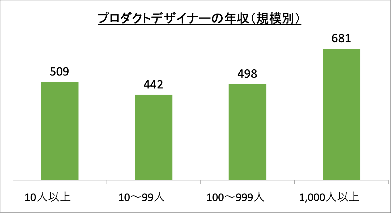 プロダクトデザイナーの年収（規模別）_r5