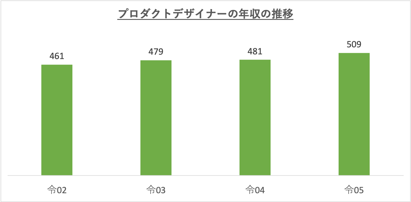 プロダクトデザイナーの年収の推移_r5