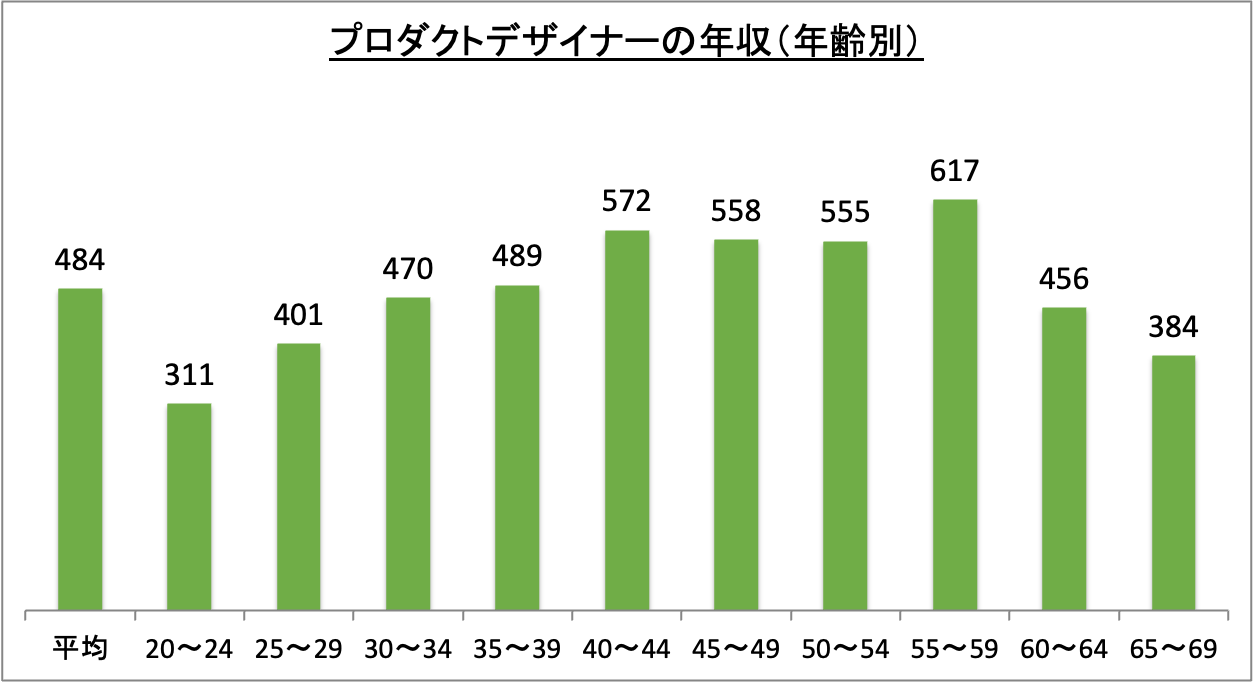 プロダクトデザイナーの年収(年齢別)_r6