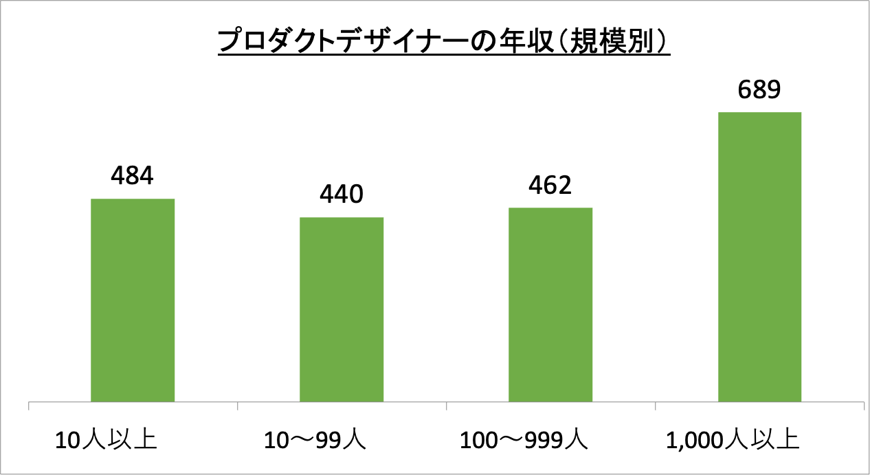プロダクトデザイナーの年収(規模別)_r6