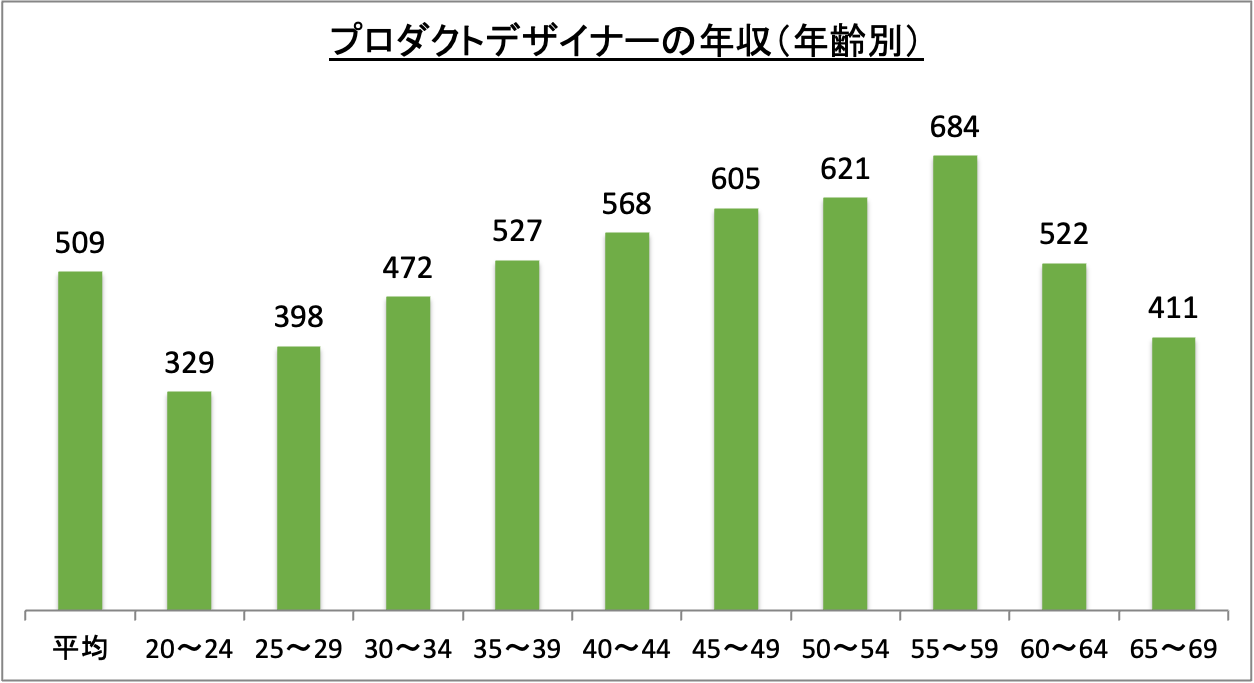 プロダクトデザイナーの年収（年齢別）_r5