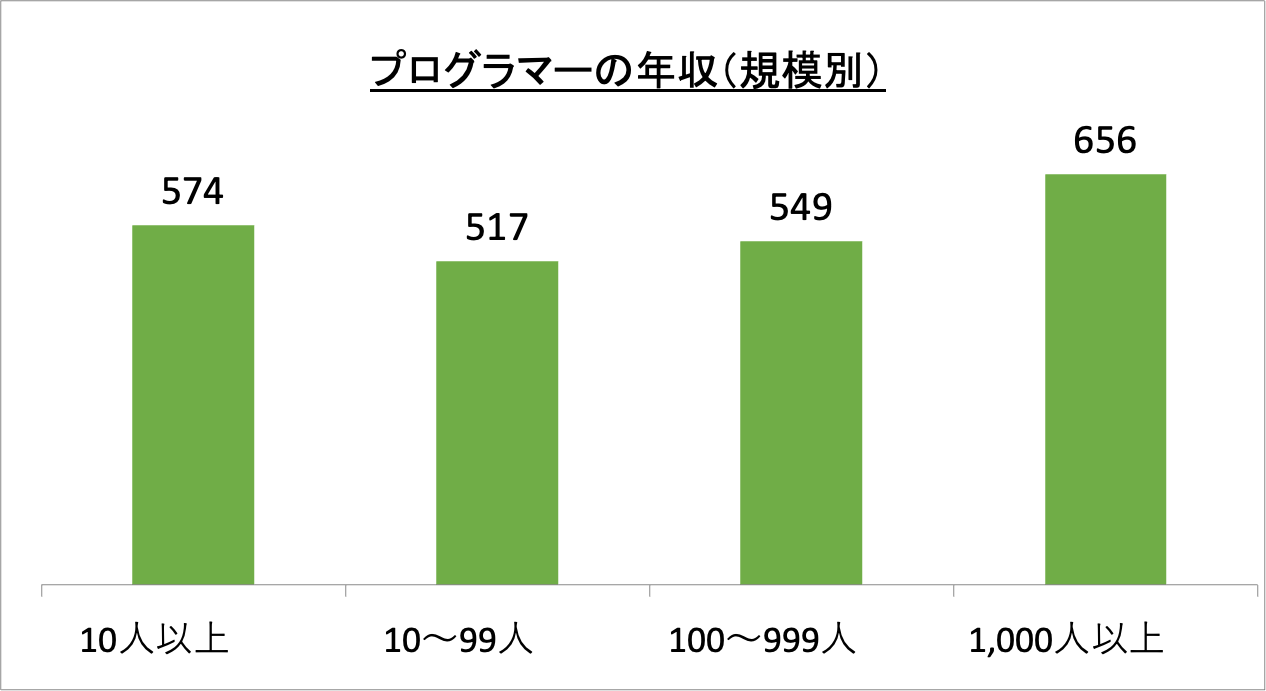 プログラマーの年収(規模別)_r6