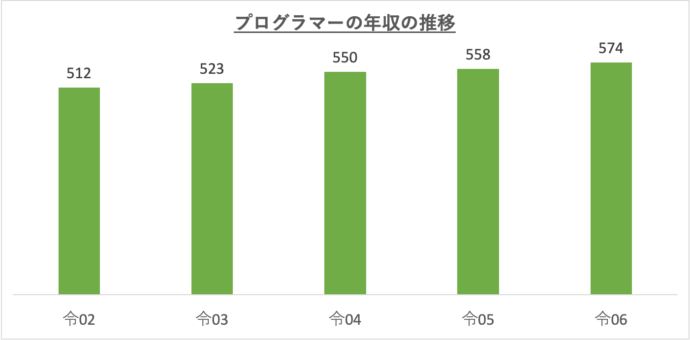 プログラマーの年収の推移_r6