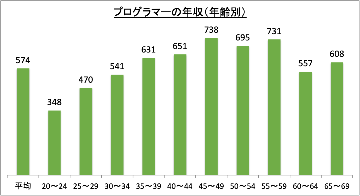 プログラマーの年収(年齢別)_r6